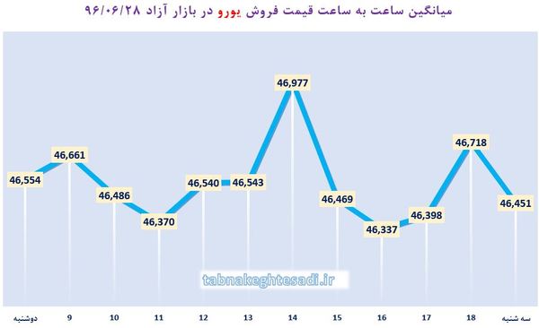 رشد اندک دلار در کنار افت یورو و درهم در بازار آزاد