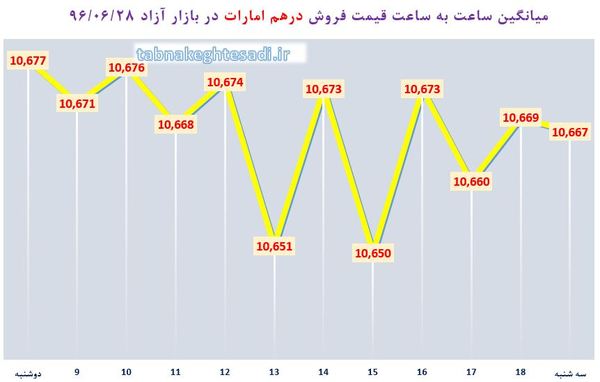 رشد اندک دلار در کنار افت یورو و درهم در بازار آزاد