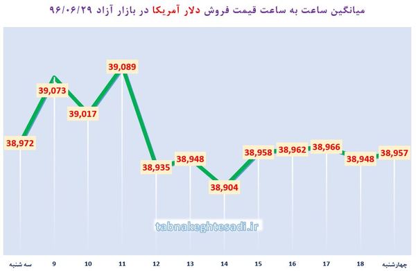 ساعت به ساعت با قیمت دلار آمریکا، یورو و درهم