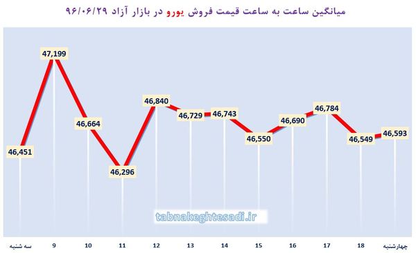 ساعت به ساعت با قیمت دلار آمریکا، یورو و درهم
