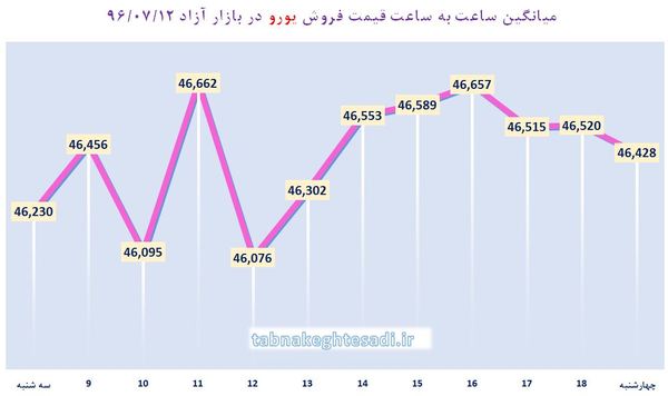 ساعت به ساعت با قیمت دلار آمریکا، یورو و درهم