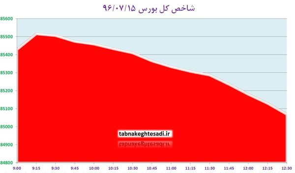 دنده عقب ۳۶۰ واحدی شاخص با فرمان خودروییها و پالایشیها جنب پل حافظ