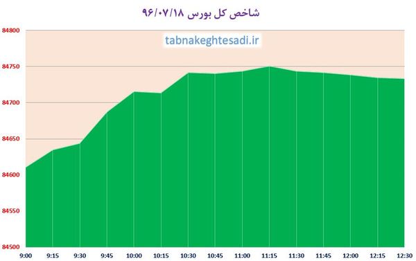 سبزپوشی حافط با حمایت فملی و فولاد/ آیفکس همچنان بر مدار صعود