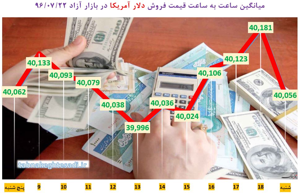 نبض قیمت دلار در بازار شنبه ۲۲ مهر + جدول و نمودار