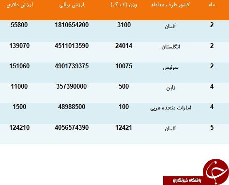 مشتریان کتیرای ایرانی را بشناسید مشتریان کتیرای ایرانی را بشناسید