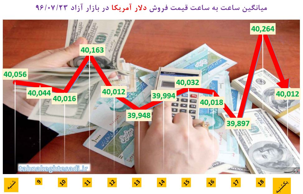 نبض قیمت دلار در بازار یکشنبه ۲۳ مهر + جدول و نمودار