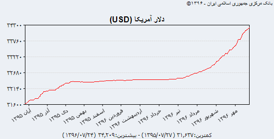 نبض قیمت دلار در بازار دوشنبه ۲۴ مهر + جدول و نمودار