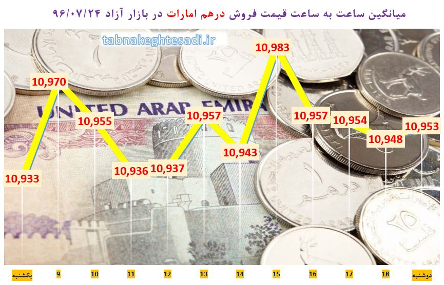 نبض قیمت دلار در بازار دوشنبه ۲۴ مهر + جدول و نمودار