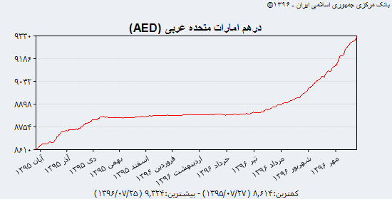 نبض قیمت دلار در بازار سه‌شنبه ۲۵ مهر + جدول و نمودار