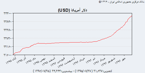 نبض قیمت دلار در بازار سه‌شنبه ۲۵ مهر + جدول و نمودار