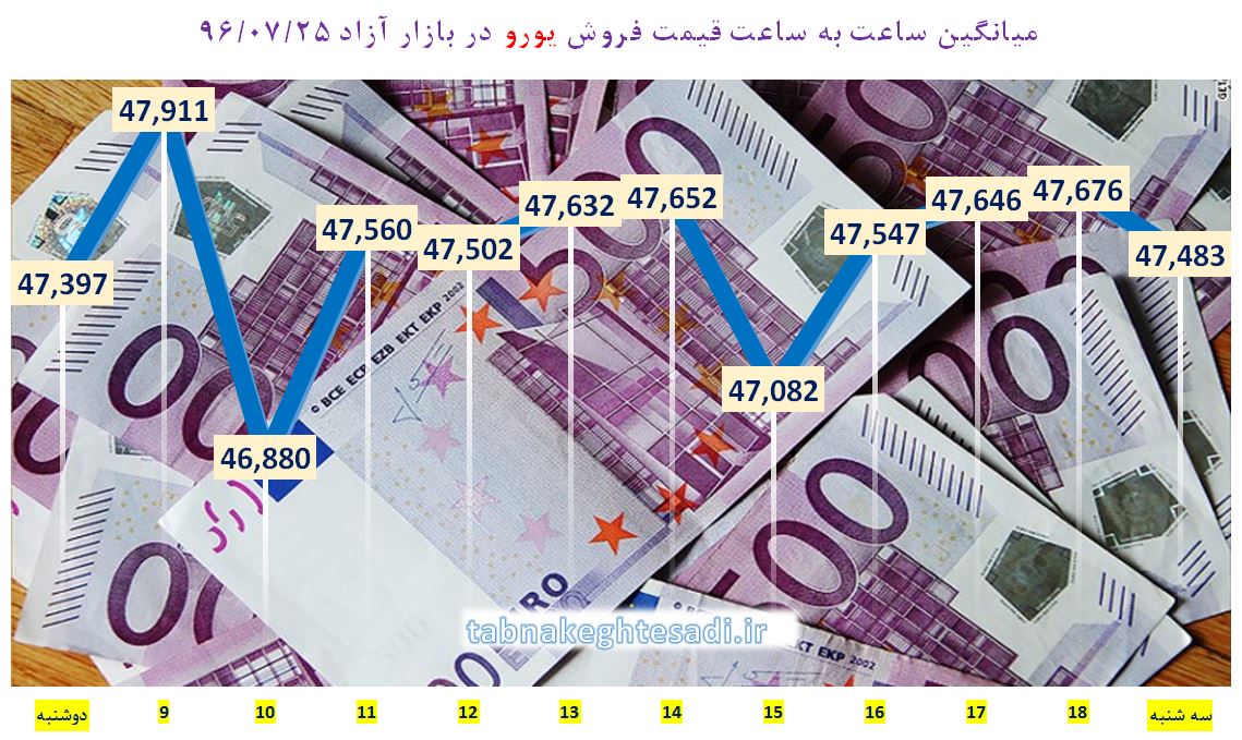 قیمت دلار در بازار سه‌شنبه ۲۵ مهر + جدول و نمودار