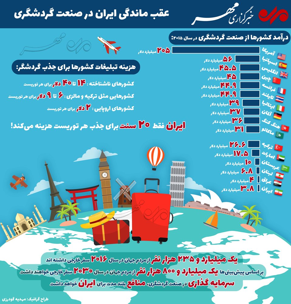 عقب‌ ماندگی ایران در صنعت گردشگری