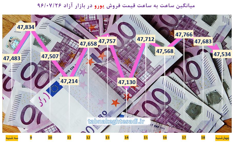 نبض قیمت دلار در بازار چهارشنبه ۲۶ مهر + جدول و نمودار