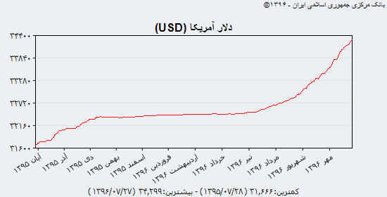 نبض قیمت دلار، یورو و درهم در بازار پنج‌شنبه ۲۶ مهر + جدول و نمودار