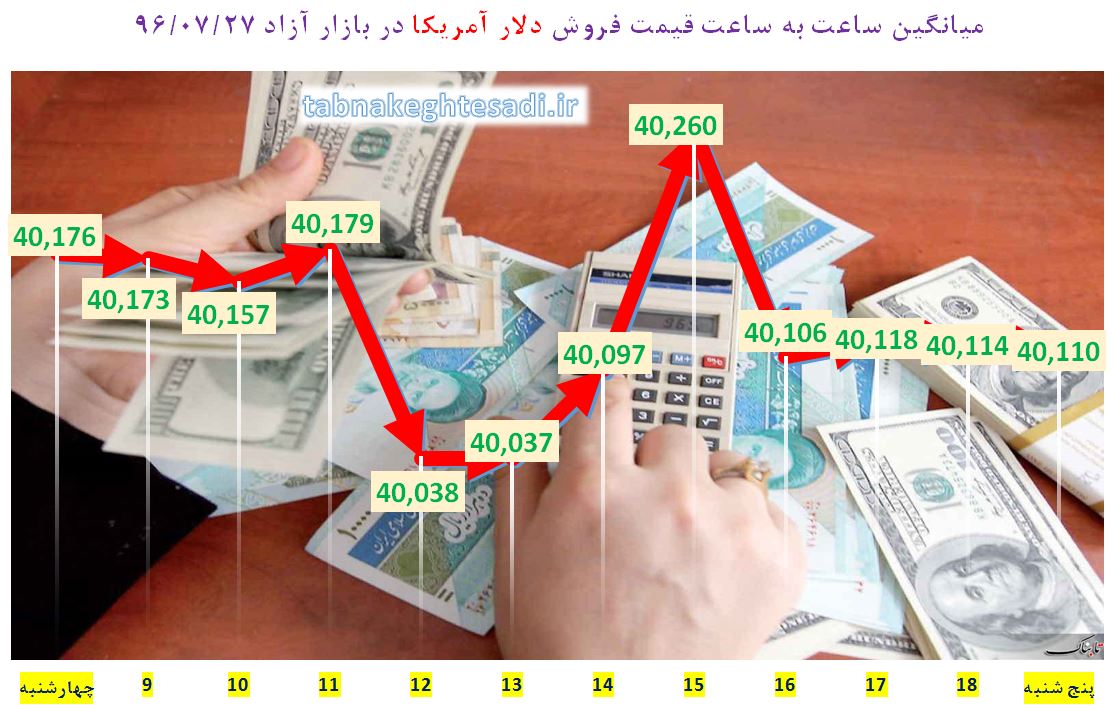 نبض قیمت دلار، یورو و درهم در بازار پنجشنبه ۲۷ مهر + جدول و نمودار