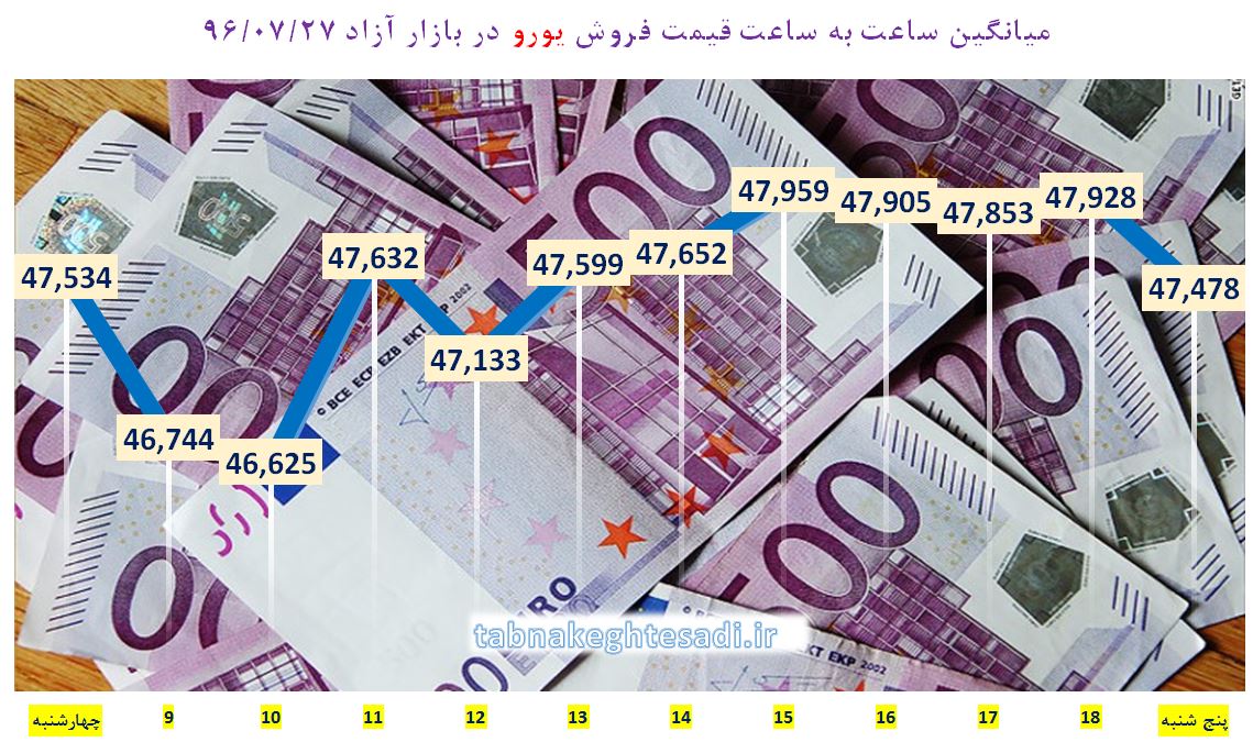 نبض قیمت دلار، یورو و درهم در بازار پنجشنبه ۲۷ مهر + جدول و نمودار