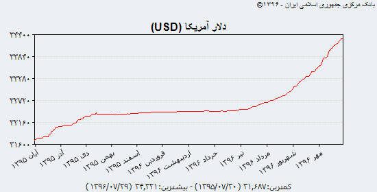 نبض قیمت سه ارز پرطرفدار در بازار شنبه ۲۹ مهر + جدول و نمودار نرخ دلار