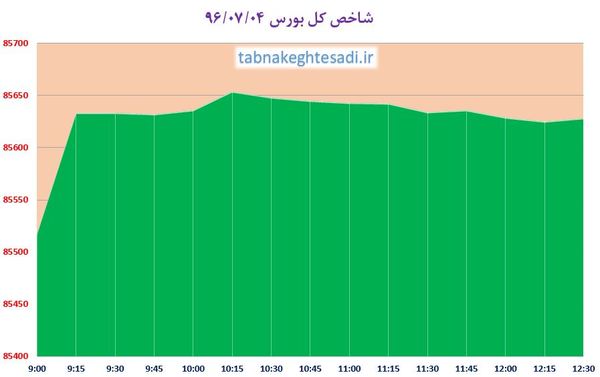اولین سبزپوشی حافظ در نیمه دوم سال رقم خورد/ رشد شاخص بر مدار پالایشیها، آپ و همراه
