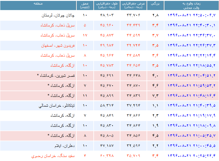 زلزله ۷.۲ ریشتری در عراق/ مردم تبریز، سنندج و کرمانشاه به خیابان&zwnj;ها ریختند/ ایران در هراس/ مرکز زلزله در خاک ایران بوده نه عراق