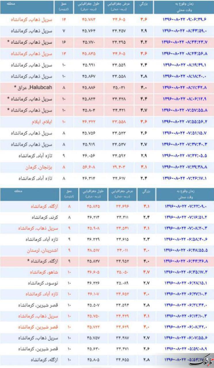 شمار جان&zwnj; باختگان به 210 تن رسید /70 هزار نفر بی خانمان شدند/ اعلام سه روز عزای عمومی در استان کرمانشاه