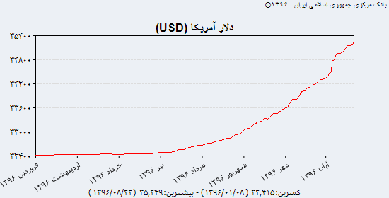 آخرین قیمت دلار در بازار آزاد دوشنبه ۲۲ آبان + جدول/ دلار در بانک مرکزی گران تر شد