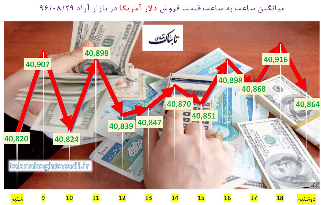 قیمت دلار آزاد و بانکی در بازار دوشنبه ۲۹ آبان ۹۶
