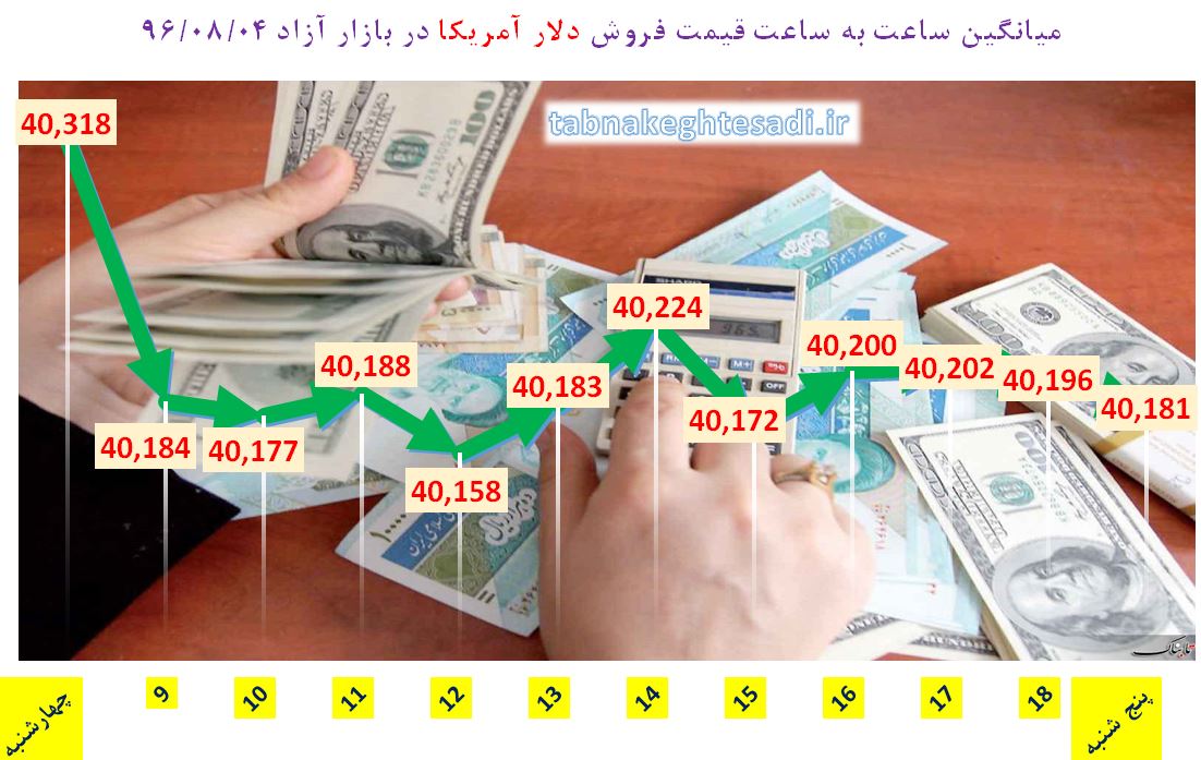 آخرین قیمت سه ارز پرطرفدار بازار آزاد چهارم آبان + جدول و نمودار
