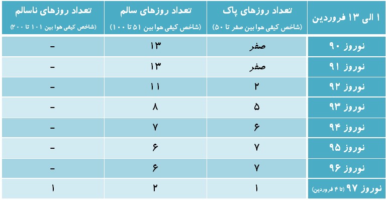رکورد ۱۰ ساله کیفیت هوای تهران در نوروز شکست +جدول