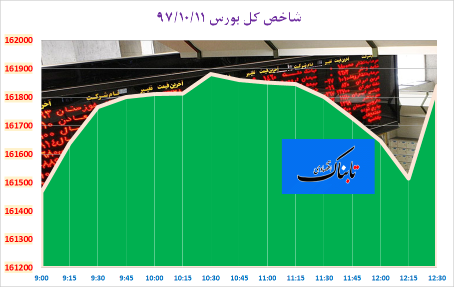 چهارمین رشد زمستانه شاخص سهام/ بانکی ها همچنان بازیگران مثبت بورس هستند چهارمین رشد زمستانه شاخص سهام/ بانکی ها همچنان بازیگران مثبت بورس هستند