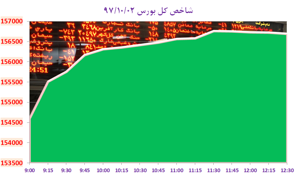 اولین سبزپوشی بورس تهران در زمستان ۹۷