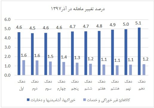 تورم در ۱۰ دهک درآمدی چقدر است؟ تورم در ۱۰ دهک درآمدی چقدر است؟