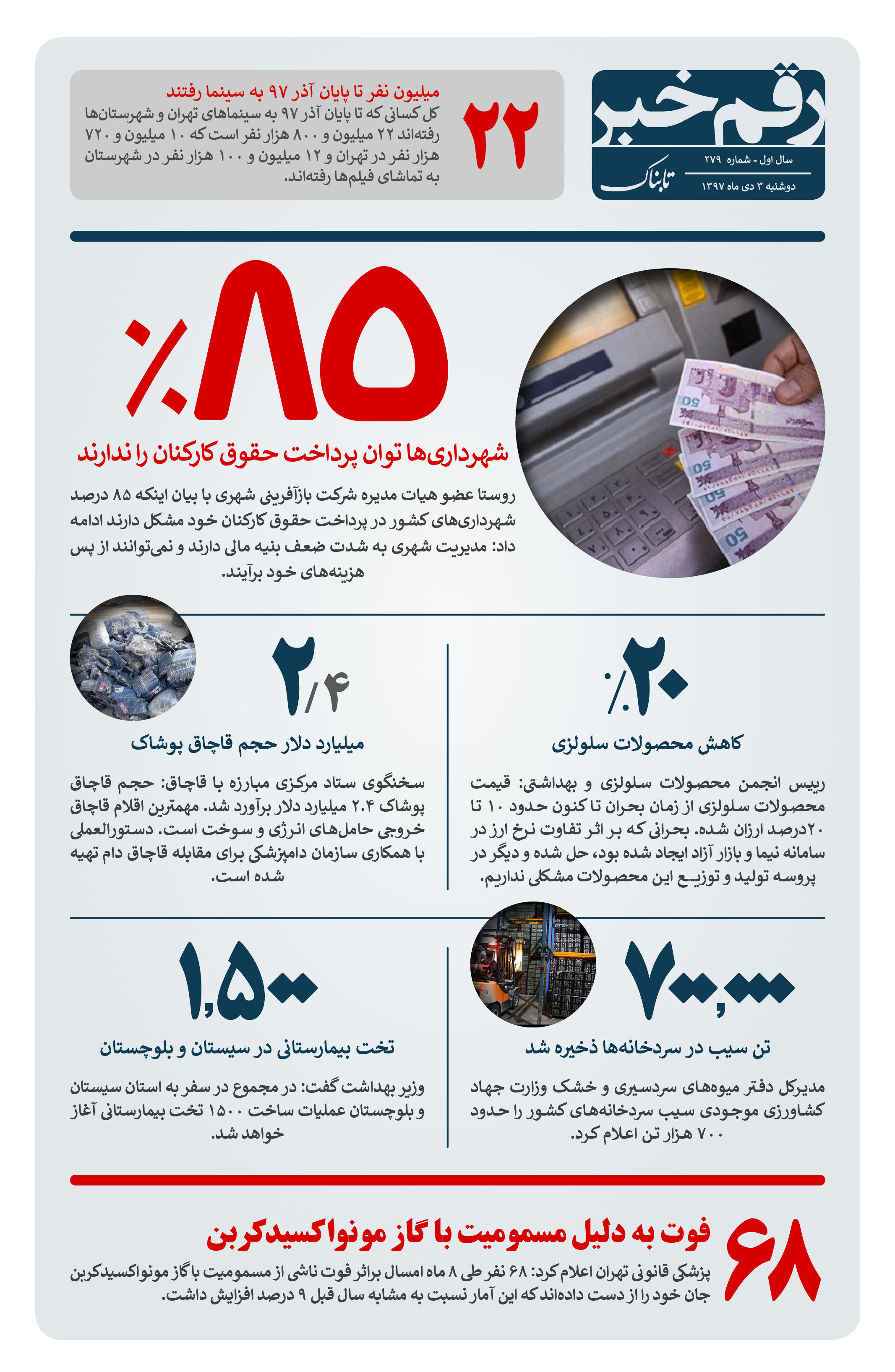 ۸۵ درصد شهرداریها توان پرداخت حقوق ندارند