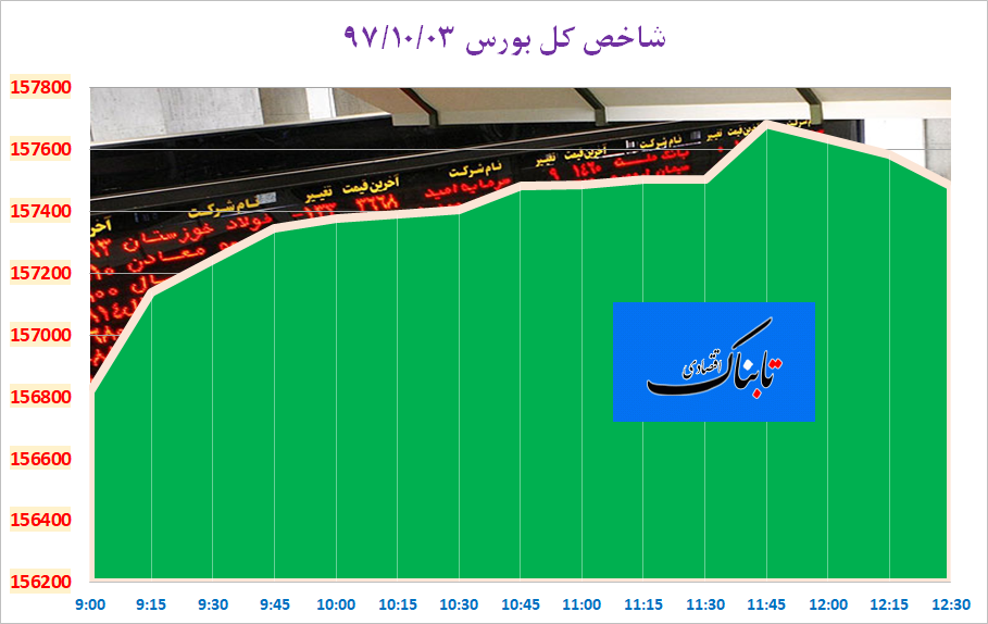 شاخص کل بورس با حمایت فملی و فولاد، 790 واحد تقویت شد