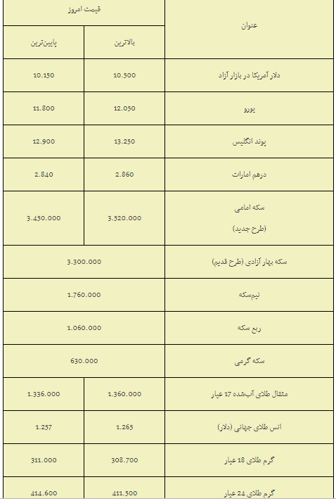 سکه از مرز ۳.۵ میلیونی عبور کرد سکه از مرز ۳.۵ میلیونی عبور کرد