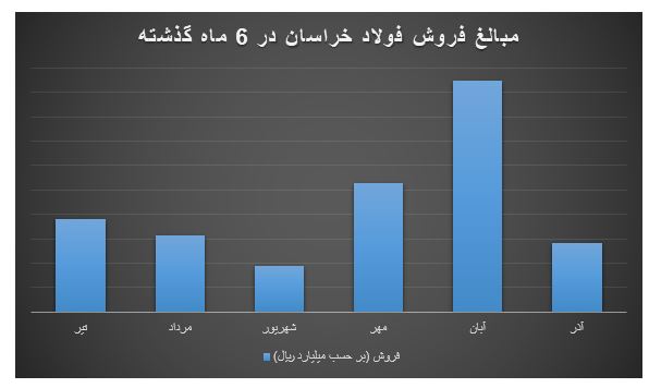 کاهش بیش از یک سومی درآمد فخاس در آذر ماه کاهش بیش از یک سومی درآمد فخاس در آذر ماه