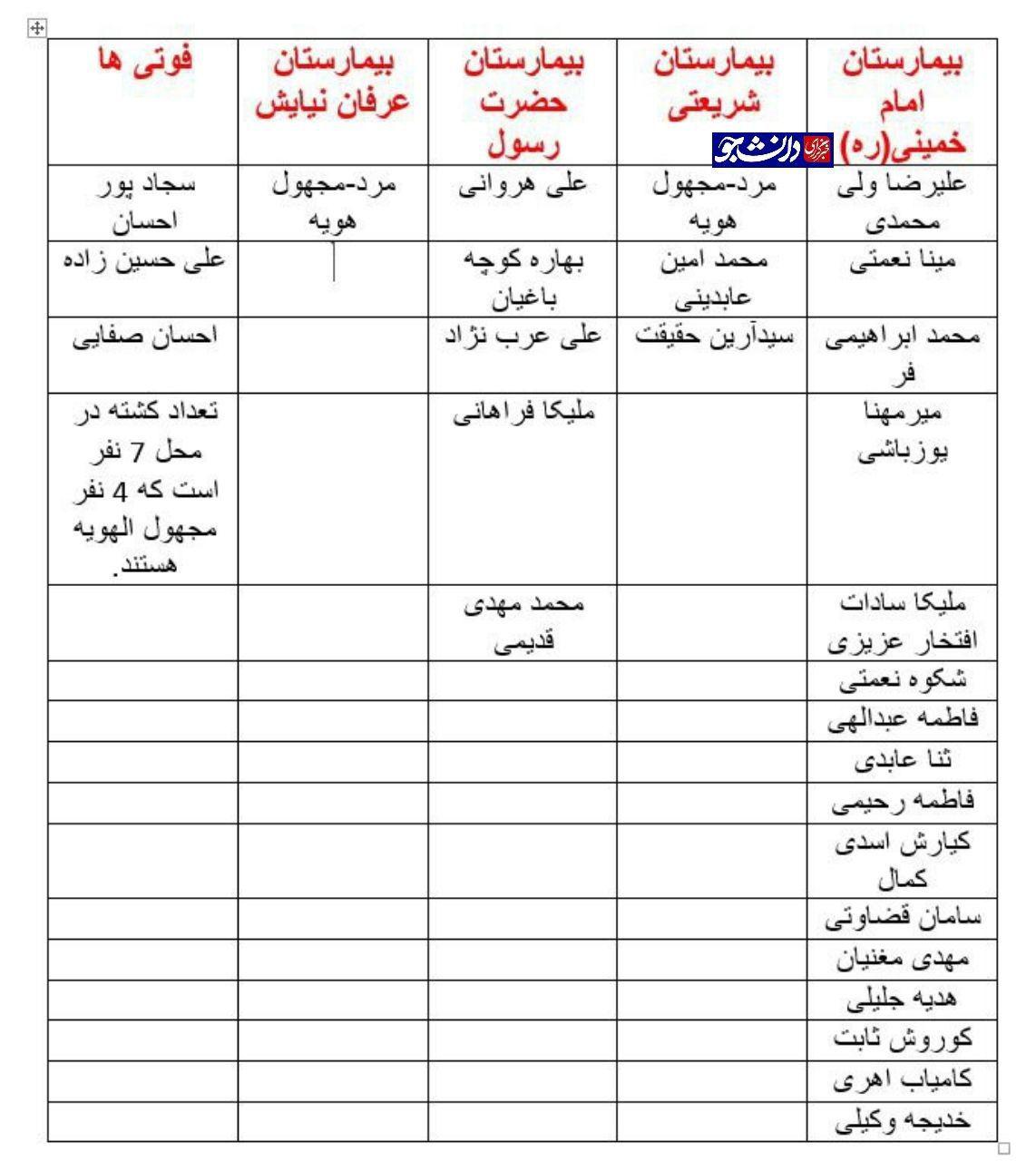 واژگونی اتوبوس در دانشگاه علوم تحقیقات ۷ تن را به کام مرگ کشاند/ تعداد جانباختگان به ۸ نفر رسید