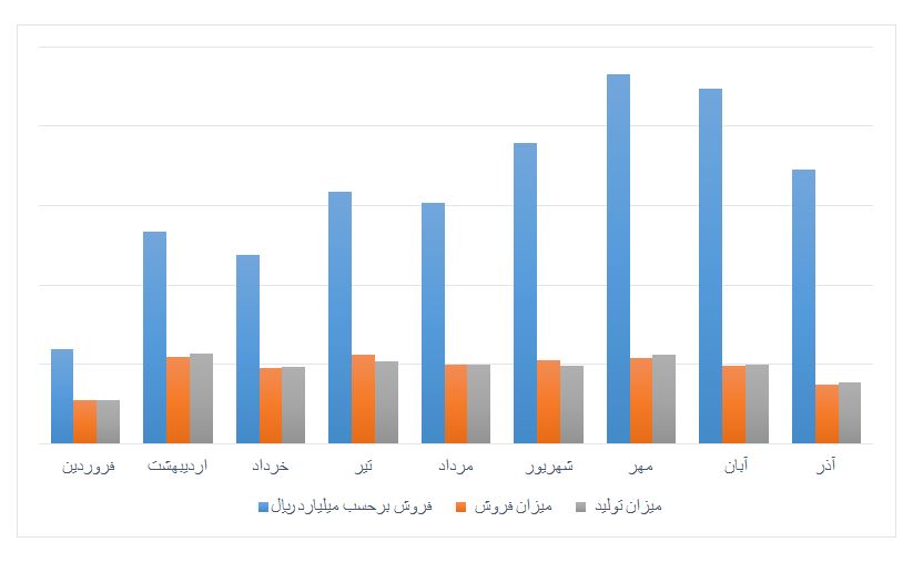 روند نزولی درآمدی ایرانول طی 3 ماه اخیر/ کاهش محسوس تولید و فروش روانکارها نسبت به ماه قبل