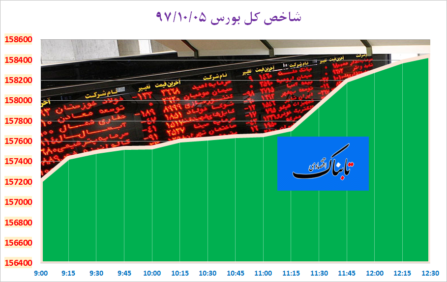 تقویت 1493 شاخص کل بورس در آخرین روز کاری هفته تقویت 1493 شاخص کل بورس در آخرین روز کاری هفته