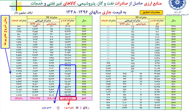 بیش از 60 درصد منابع ارزی حاصل از صادرات نفت ایران در دولت های احمدی نژاد و روحانی بوده است! چرا همچنان در حسرت توسعه اقتصادی مانده ایم؟