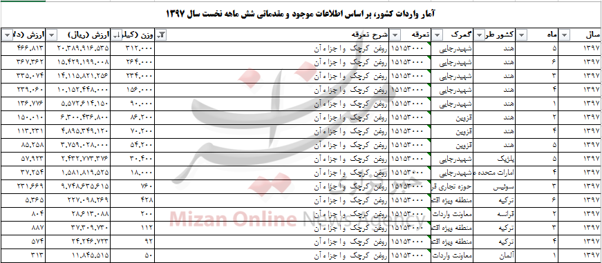 واردات بیش از ۲ میلیون دلاری روغن کرچک به کشور واردات بیش از ۲ میلیون دلاری روغن کرچک به کشور
