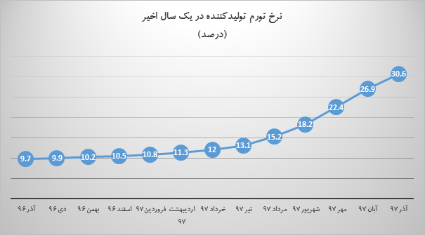 روند نرخ تورم تا پایان سال چگونه خواهد بود؟ روند نرخ تورم تا پایان سال چگونه خواهد بود؟