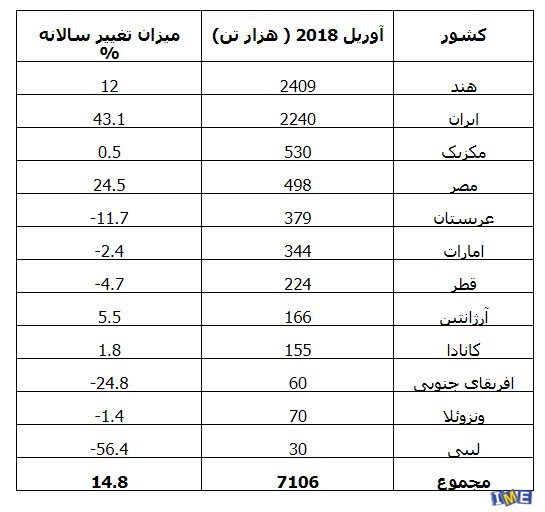 میزان رشد تولید آهن اسفنجی جهان + جدول میزان رشد تولید آهن اسفنجی جهان + جدول
