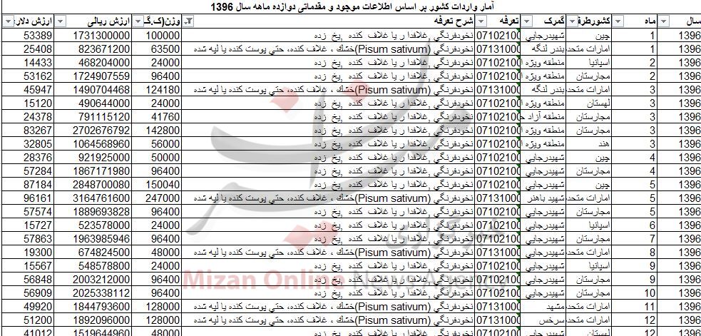 چقدر ارز صرف واردات نخود فرنگی شد؟ + جدول چقدر ارز صرف واردات نخود فرنگی شد؟ + جدول