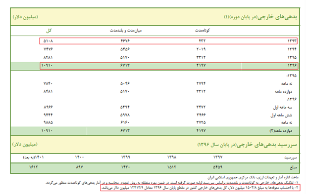 بدهی خارجی دولت از مرز 12 میلیارد دلار گذشت بدهی خارجی دولت از مرز 12 میلیارد دلار گذشت