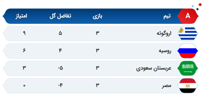 خلاصه بازی اروگوئه - روسیه