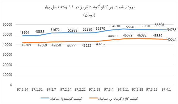 رشد 300 درصدی صادرات دام زنده عاملی مهم در گرانی گوشت قرمز رشد 300 درصدی صادرات دام زنده عاملی مهم در گرانی گوشت قرمز