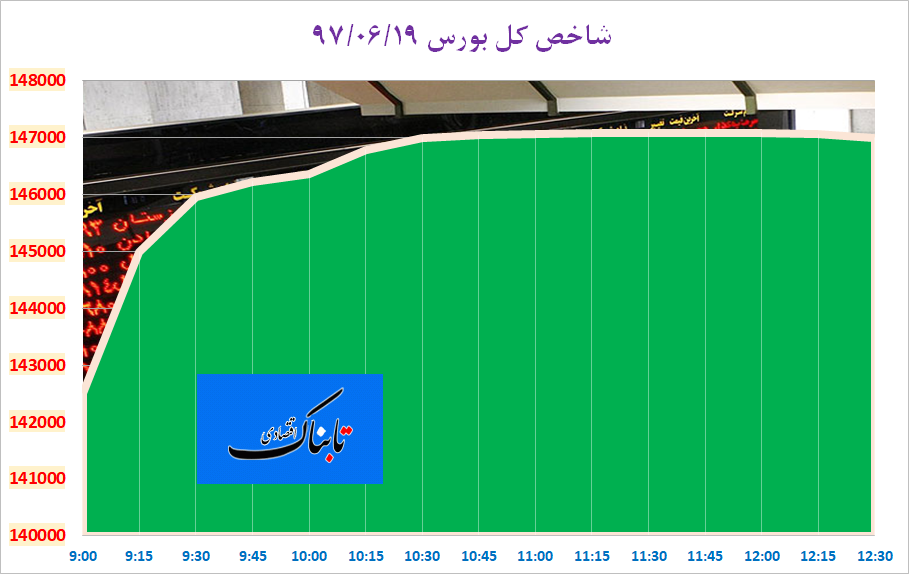 حجم بالای نقدینگی جنب پل حافظ/ سهامداران به تکاپو افتادند/ شاخص به ۱۴۷ هزار واحد رسید