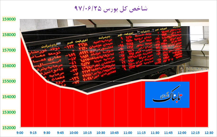 عقب گرد شاخص کل بورس پس از شش روز رکوردشکنی عقب گرد شاخص کل بورس پس از شش روز رکوردشکنی