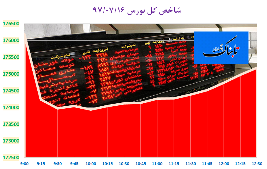 پنجمین رکورد کاهشی شاخص کل بورس/ نماد فارس همچنان در فاز منفی