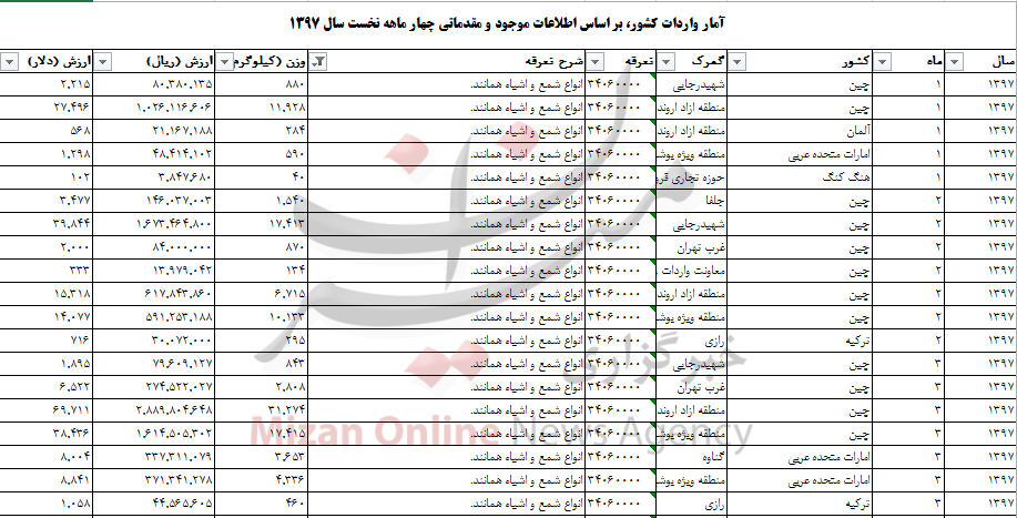 واردات شمع به بیش از ۱۲۵ تن رسید + جدول واردات شمع به بیش از ۱۲۵ تن رسید + جدول